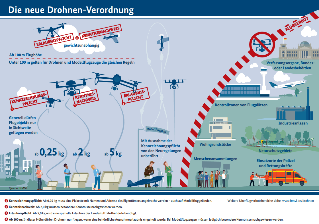 Drohnen Verordnung Kenntnisnachweis