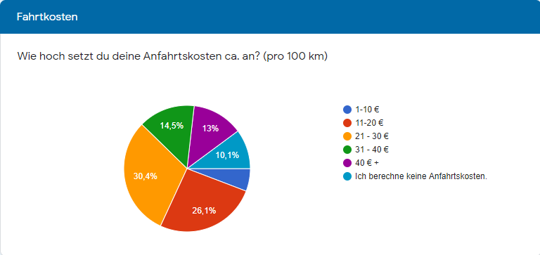 Was verdient ein Drohnenpilot Anfahrtskosten