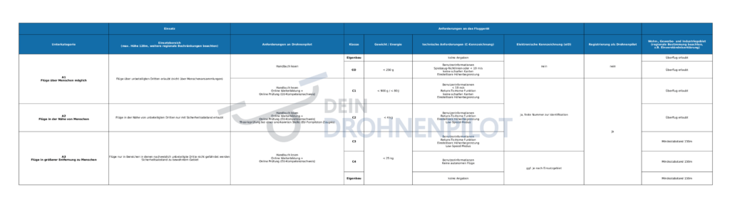 eu-drohnenverordnung-kategorien-klassen-übersicht