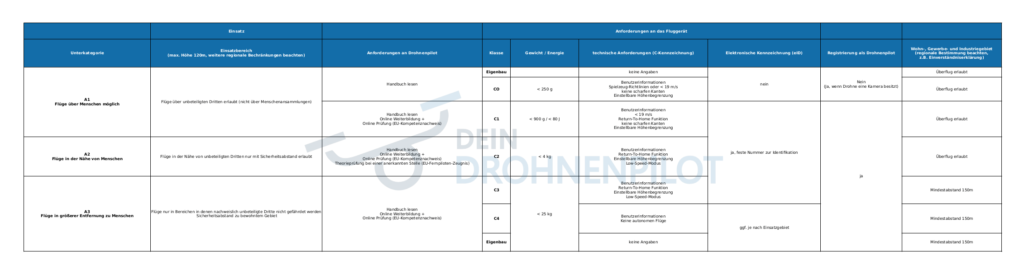 eu-drohnenverordnung-kategorien-klassen-uebersicht_v2