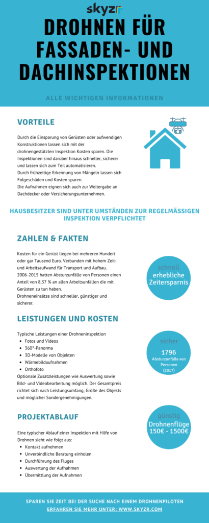 Drohnen für Fassaden- und Dachinspektionen Infografik