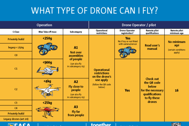 neue regelungen bestandsdrohnen eu drohnenverordnung