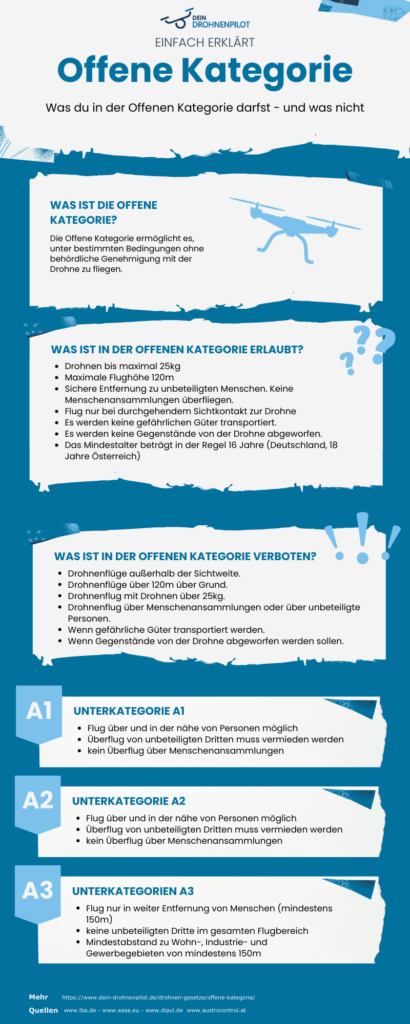 Infografik Open Kategorie