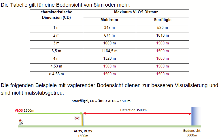 Tabelle mit Sichtweiten für Drohnen und Starflügler